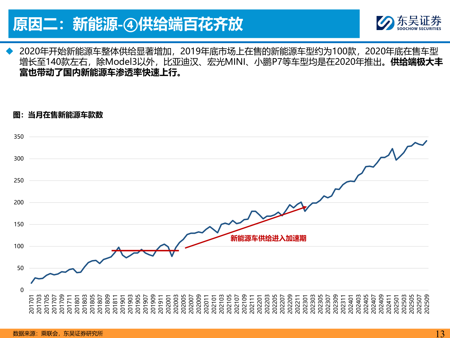 如何才能原因二：新能源-④供给端百花齐放