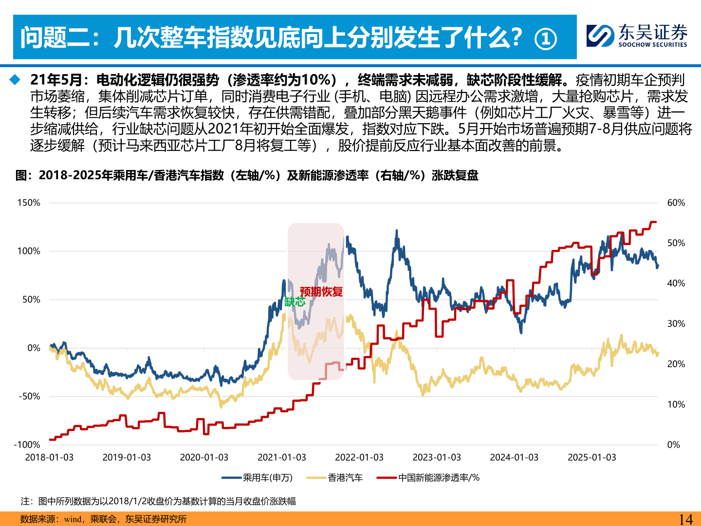 谁知道问题二：几次整车指数见底向上分别发生了什么？①