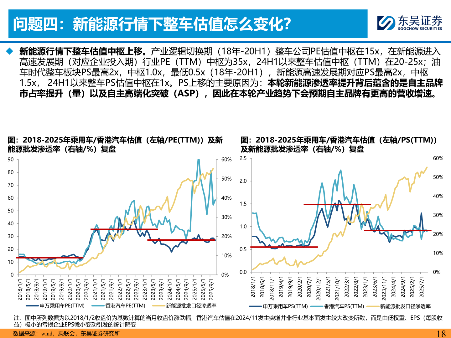 如何了解问题四：新能源行情下整车估值怎么变化？
