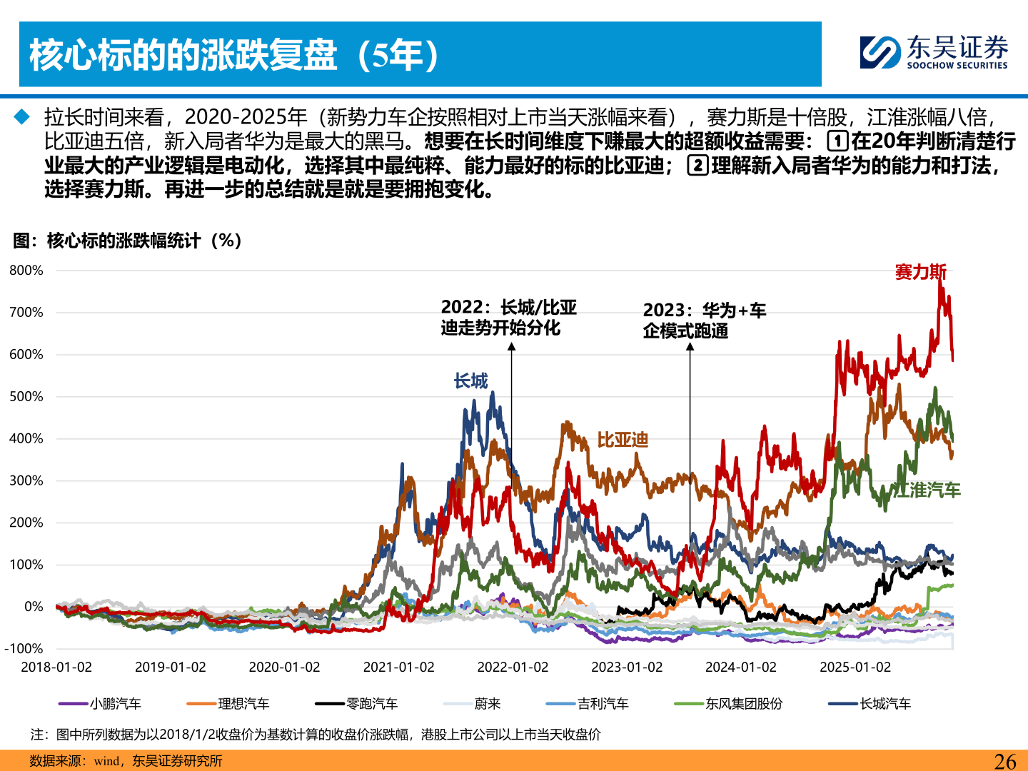 一起讨论下核心标的的涨跌复盘（5年）