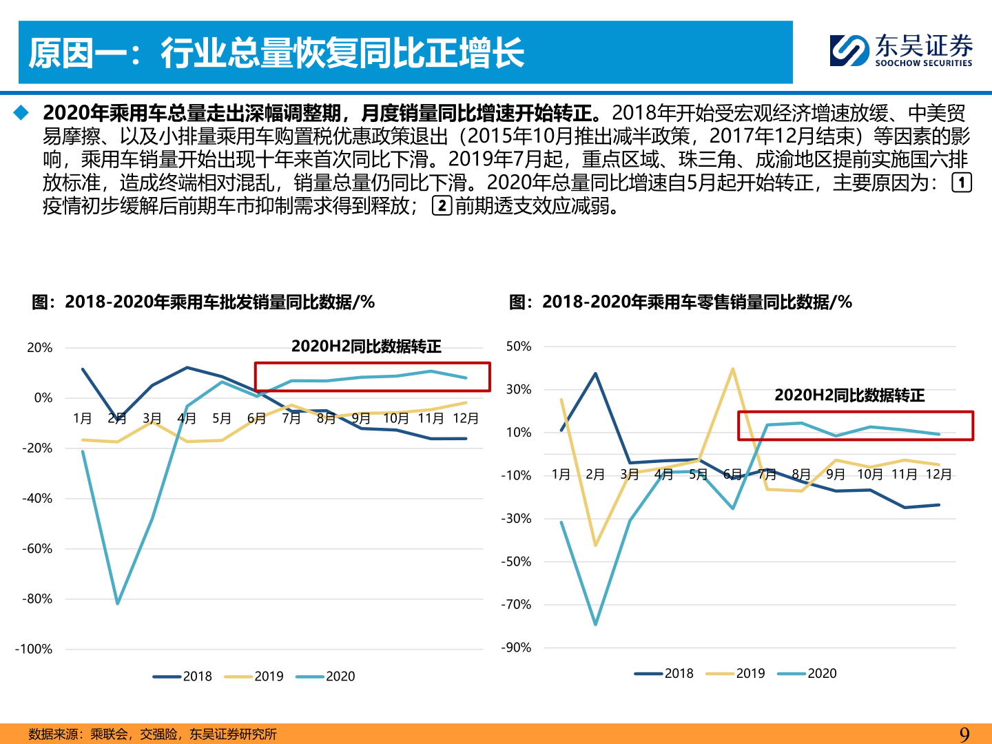 请问一下原因一：行业总量恢复同比正增长