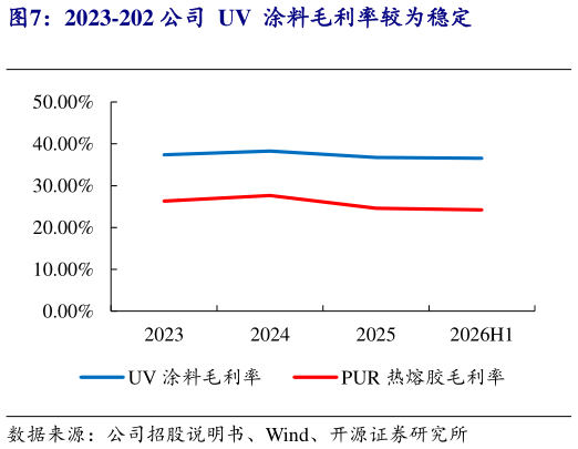 怎样理解2023-202 公司  UV  涂料毛利率较为稳定