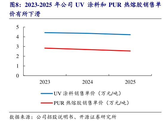 你知道2023-2025 年公司 UV  涂料和 PUR 热熔胶销售单