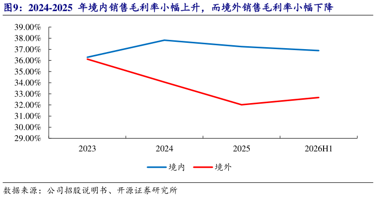 咨询大家2024-2025  年境内销售毛利率小幅上升，而境外销售毛利率小幅下降