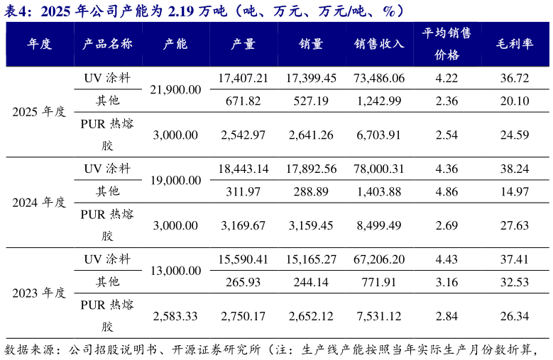 怎样理解2025 年公司产能为 2.19 万吨（吨、万元、万元吨、%）