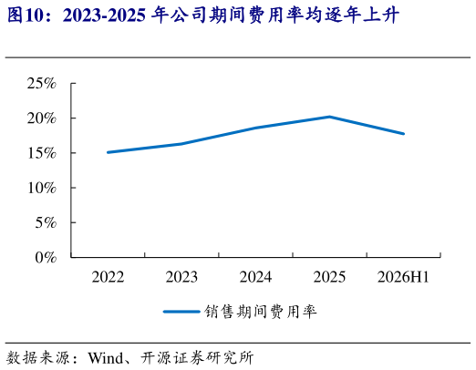 我想了解一下2023-2025 年公司期间费用率均逐年上升