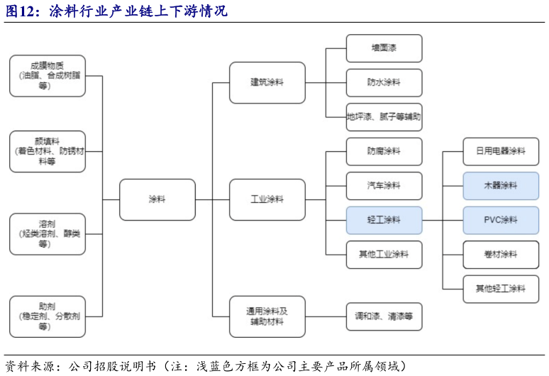 谁知道涂料行业产业链上下游情况