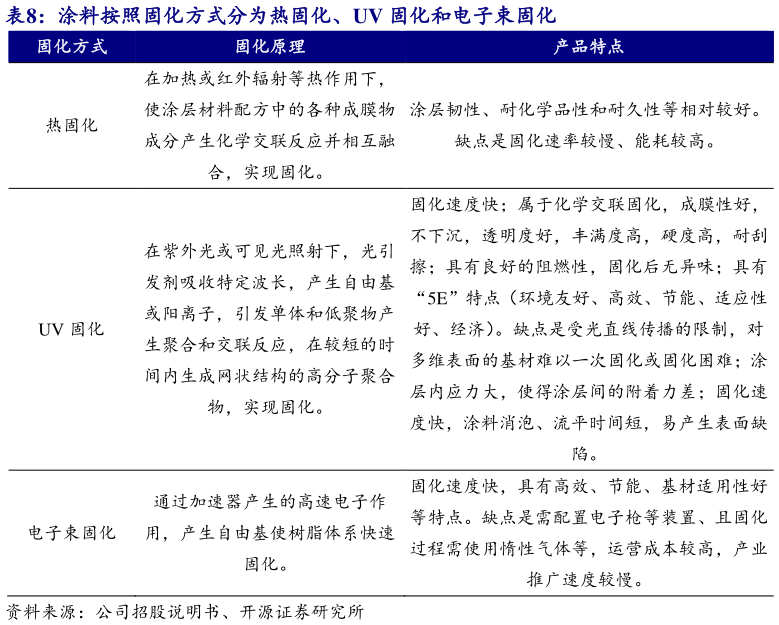 谁知道涂料按照固化方式分为热固化、UV 固化和电子束固化