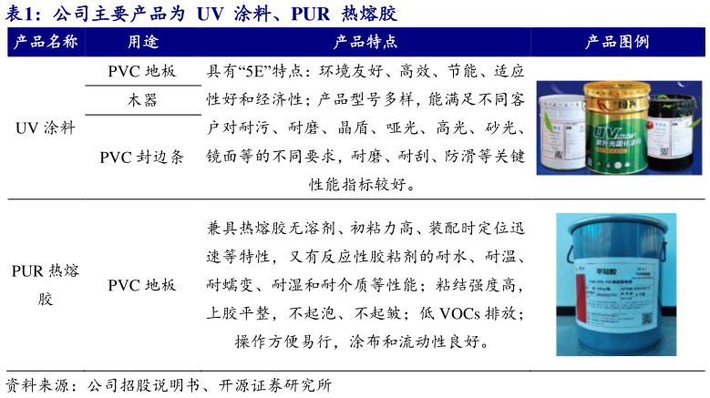 各位网友请教一下公司主要产品为  UV  涂料、PUR  热熔胶 