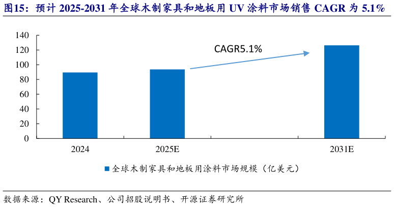 想关注一下预计 2025-2031 年全球木制家具和地板用 UV 涂料市场销售 CAGR 为 5.1%