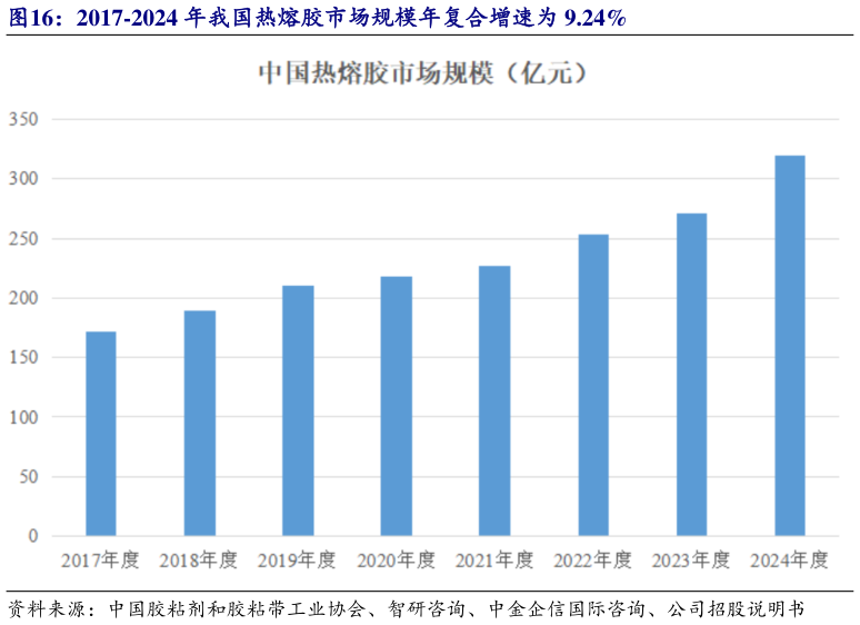 各位网友请教一下2017-2024 年我国热熔胶市场规模年复合增速为 9.24%