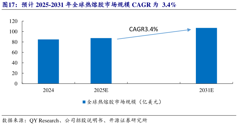 如何了解预计 2025-2031 年全球热熔胶市场规模 CAGR 为  3.4%