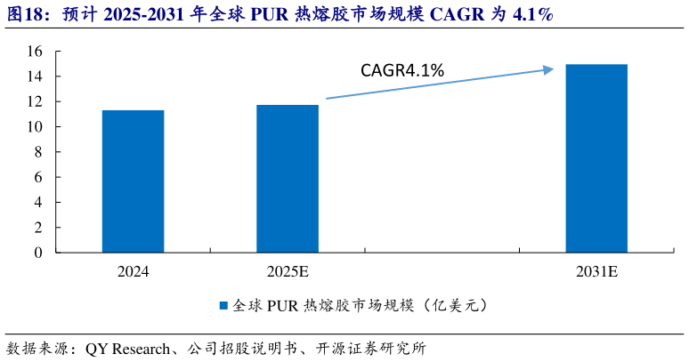 怎样理解预计 2025-2031 年全球 PUR 热熔胶市场规模 CAGR 为 4.1%