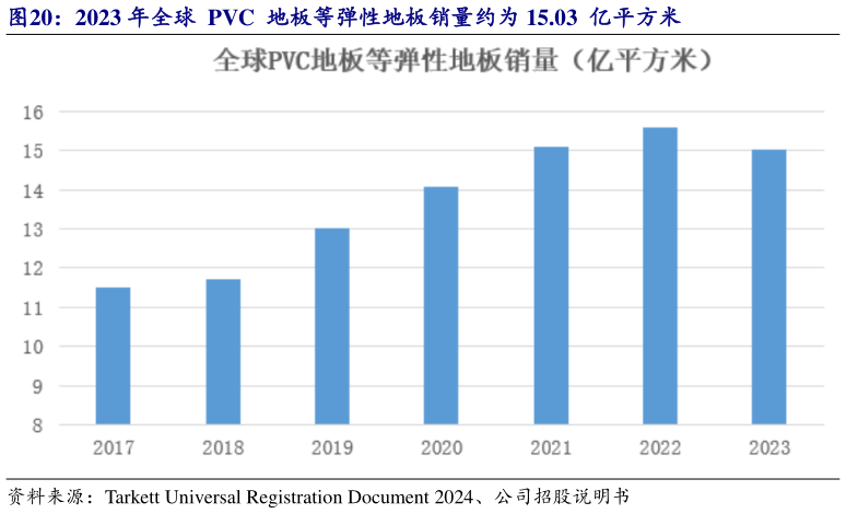 如何了解2023 年全球  PVC  地板等弹性地板销量约为 15.03  亿平方米