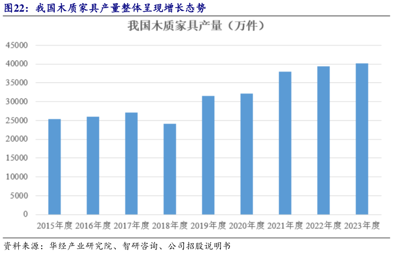 谁能回答我国木质家具产量整体呈现增长态势