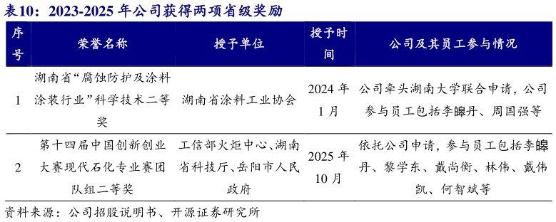 咨询大家2023-2025 年公司获得两项省级奖励 