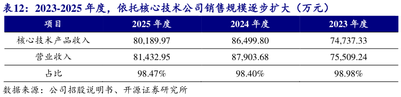 谁知道2023-2025 年度，依托核心技术公司销售规模逐步扩大（万元）