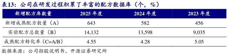 如何了解公司在研发过程积累了丰富的配方数据库（个，%）