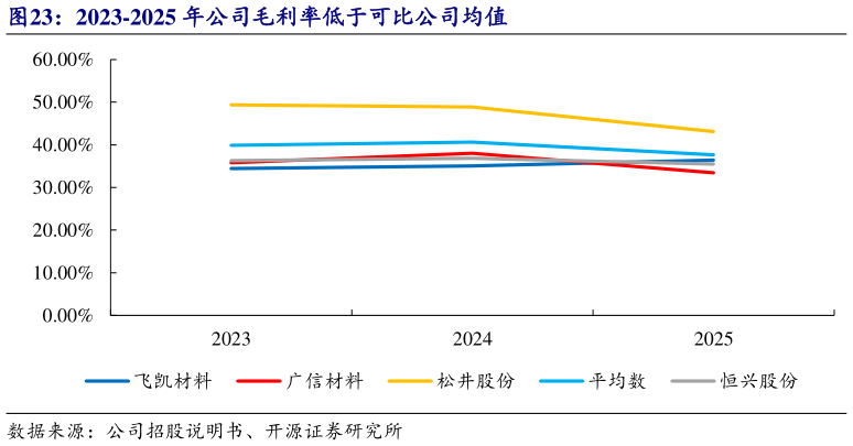 你知道2023-2025 年公司毛利率低于可比公司均值