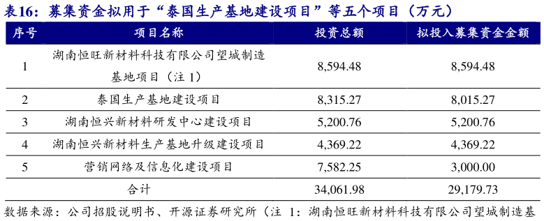 咨询大家募集资金拟用于“泰国生产基地建设项目”等五个项目（万元）