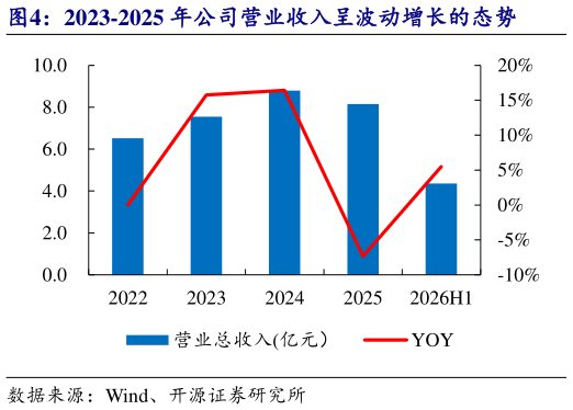 你知道2023-2025 年公司营业收入呈波动增长的态势