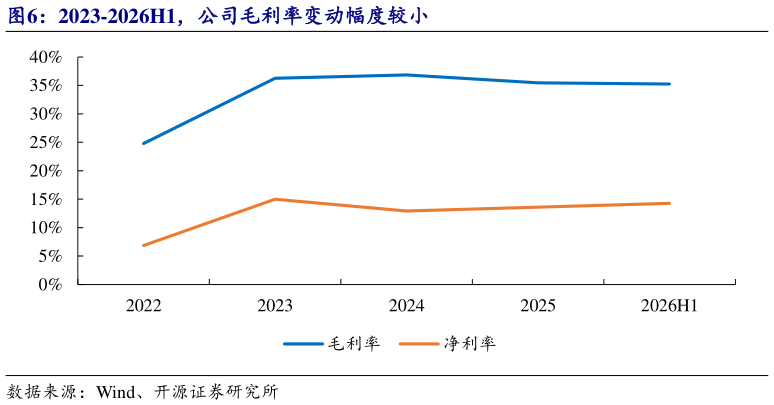 咨询下各位2023-2026H1，公司毛利率变动幅度较小