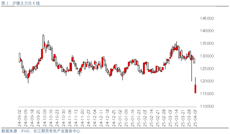 想问下各位网友沪镍主力日 K 线