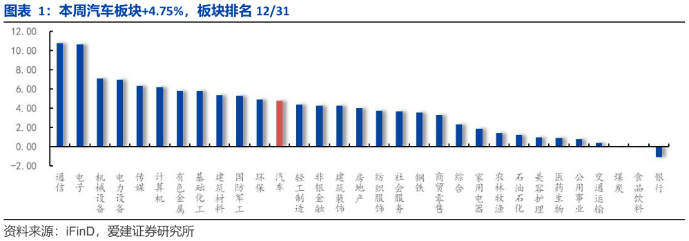 如何了解本周汽车板块4.75%，板块排名 1231