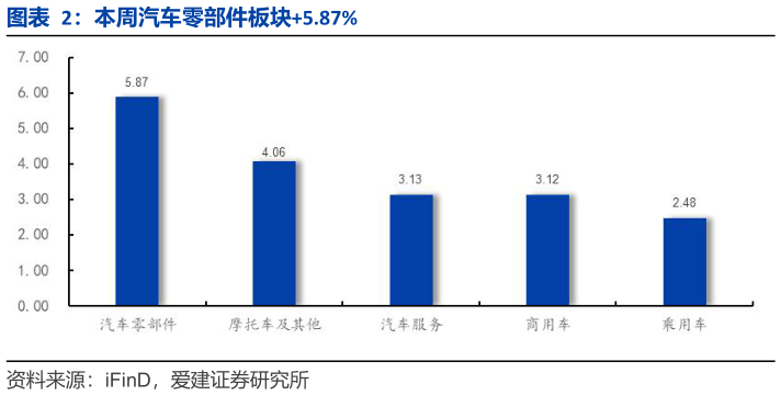 如何了解本周汽车零部件板块5.87%