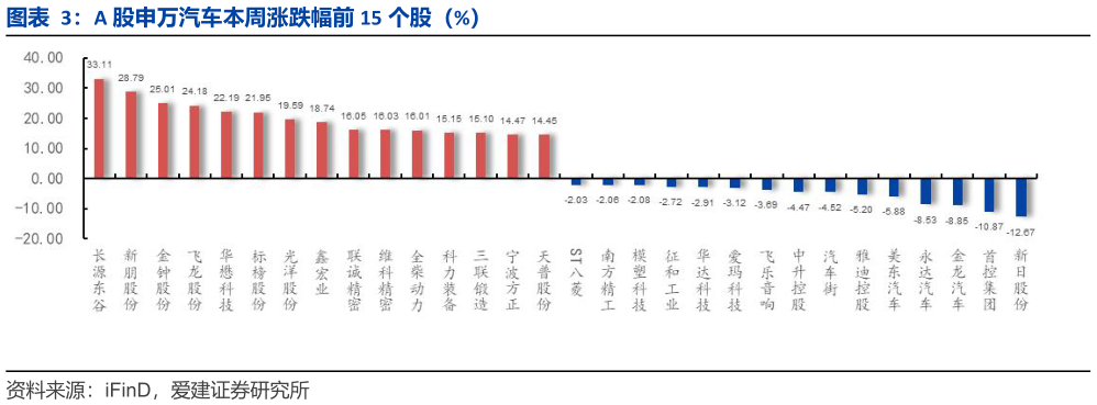 谁知道A 股申万汽车本周涨跌幅前 15 个股（%）