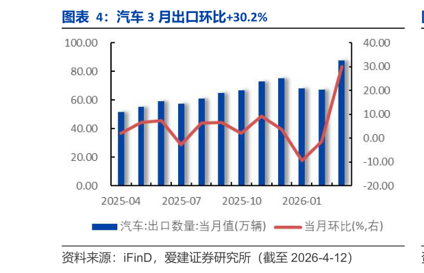 我想了解一下汽车 3 月出口环比30.2%