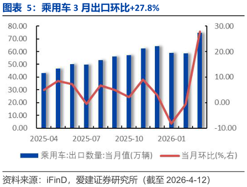 各位网友请教一下乘用车 3 月出口环比27.8%