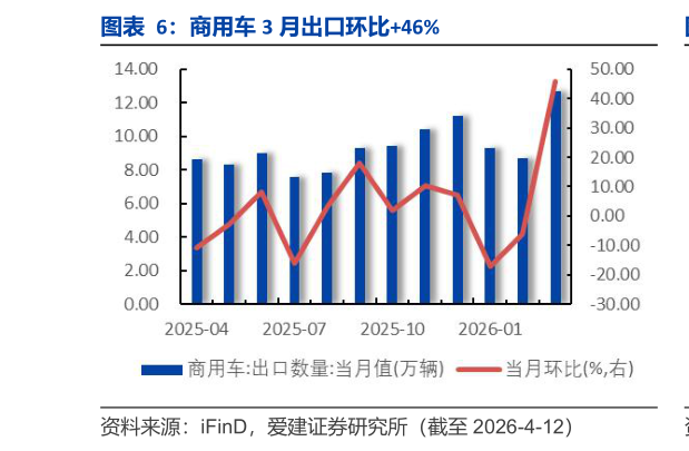 如何看待商用车 3 月出口环比46%