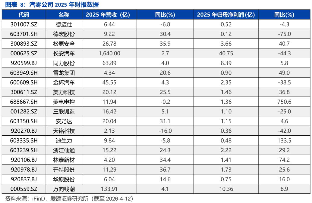 想问下各位网友汽零公司 2025 年财报数据
