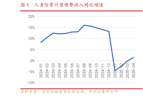 如何了解人身险累计原保费收入同比增速?