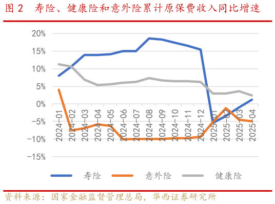 如何了解寿险、健康险和意外险累计原保费收入同比增速?