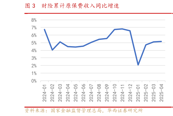 你知道财险累计原保费收入同比增速?