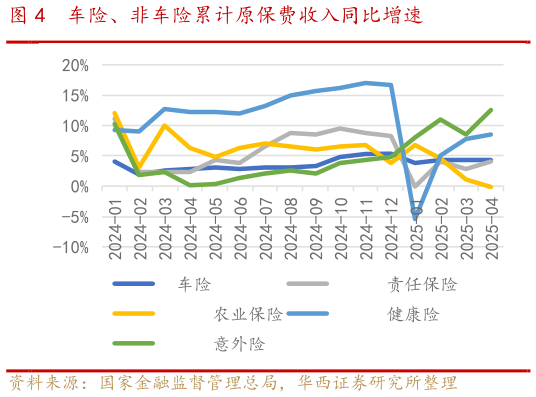 如何了解车险、非车险累计原保费收入同比增速?