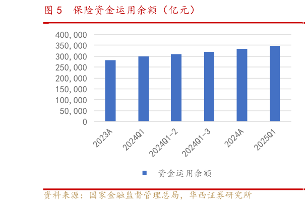 咨询下各位保险资金运用余额(亿元)?