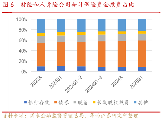 请问一下财险和人身险公司合计保险资金投资占比?