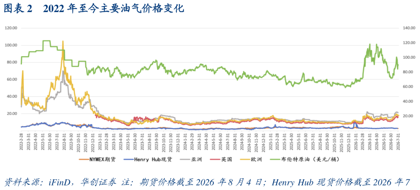 怎样理解2022 年至今主要油气价格变化