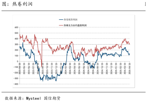 想关注一下图：热卷利润