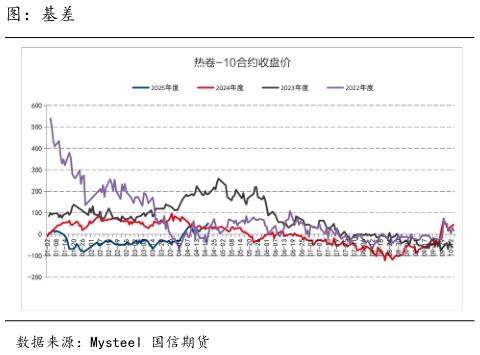 想关注一下图：基差