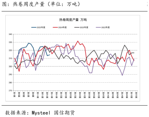 各位网友请教一下图：热卷周度产量（单位：万吨）