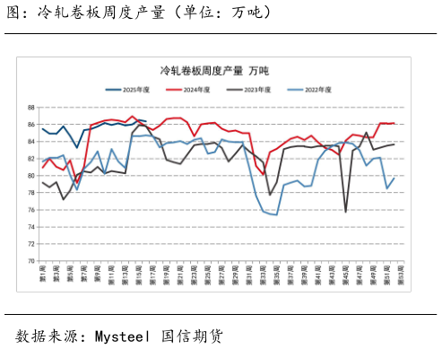 咨询下各位图：冷轧卷板周度产量（单位：万吨）
