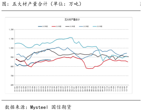 谁能回答图：五大材产量合计（单位：万吨）