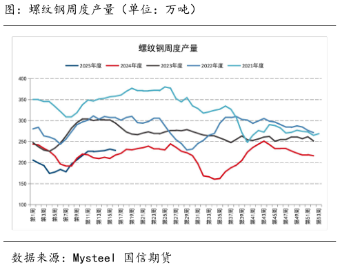 谁能回答图：螺纹钢周度产量（单位：万吨）