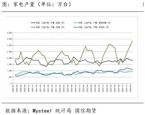 如何了解图：家电产量（单位：万台）