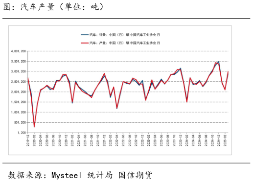 想关注一下图：汽车产量（单位：吨）