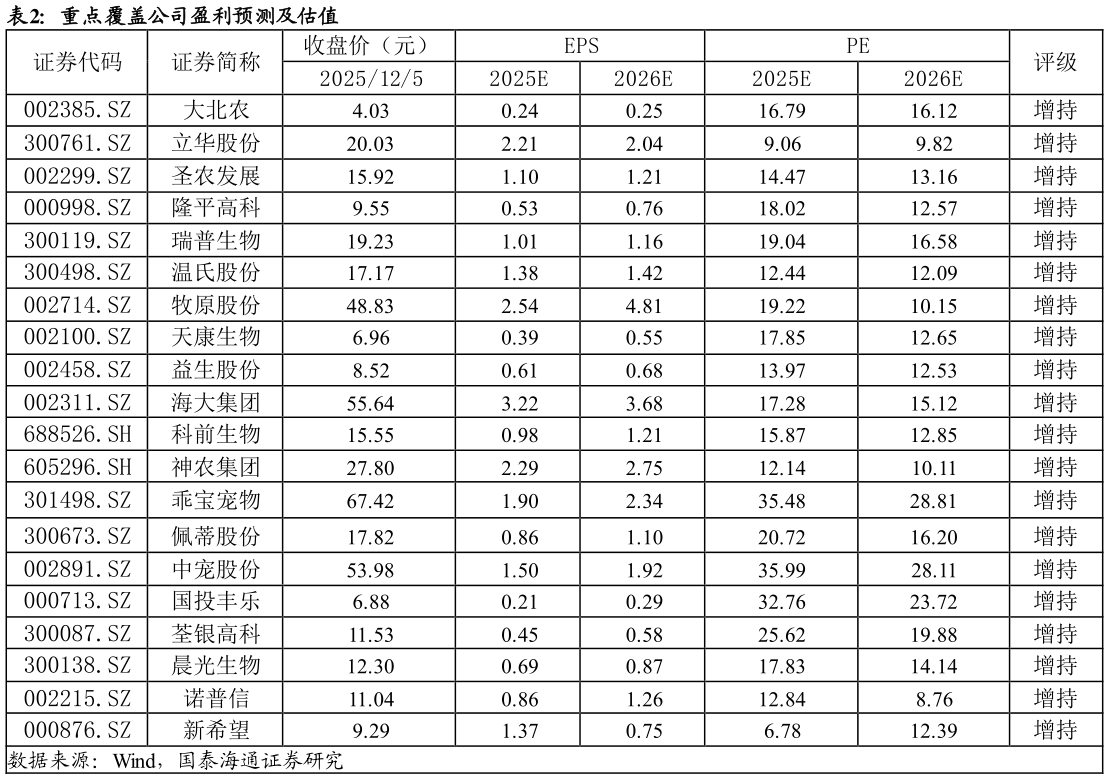 如何看待重点覆盖公司盈利预测及估值